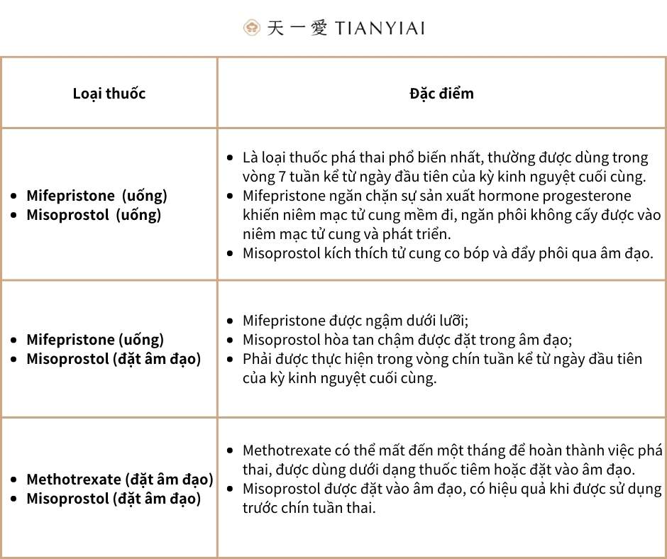 Loại thuốc Đặc điểm "Mifepristone (uống) Misoprostol (uống)" "Là loại thuốc phá thai phổ biến nhất, thường được dùng trong vòng 7 tuần kể từ ngày đầu tiên của kỳ kinh nguyệt cuối cùng. Mifepristone ngăn chặn sự sản xuất hormone progesterone khiến niêm mạc tử cung mềm đi, ngăn phôi không cấy được vào niêm mạc tử cung và phát triển. Misoprostol kích thích tử cung co bóp và đẩy phôi qua âm đạo." "Mifepristone (uống) Misoprostol (đặt âm đạo)" "Mifepristone được ngậm dưới lưỡi; Misoprostol hòa tan chậm được đặt trong âm đạo; Phải được thực hiện trong vòng chín tuần kể từ ngày đầu tiên của kỳ kinh nguyệt cuối cùng." "Methotrexate (đặt âm đạo) Misoprostol (đặt âm đạo)" "Methotrexate có thể mất đến một tháng để hoàn thành việc phá thai, được dùng dưới dạng thuốc tiêm hoặc đặt vào âm đạo. Misoprostol được đặt vào âm đạo, có hiệu quả khi được sử dụng trước chín tuần thai. " 