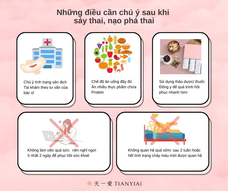 Những điều kiêng kỵ và chú ý sau khi sẩy thai, nạo phá thaiChú ý tình trạng sản dịch Tái khám theo tư vấn của bác sĩ Chế độ ăn uống đầy đủ Ăn nhiều thực phẩm chứa Protein Sử dụng thảo dược/ thuốc Đông y để quá trình hồi phục nhanh hơn Không làm việc quá sức: Khuyến cáo nên nghỉ ngơi 2 ngày để phục hồi sức khoẻ Không quan hệ quá sớm: Khuyến cáo sau 2 tuần hoặc hết tình trạng chảy máu mới được quan hệ 